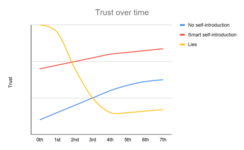 Chart representing how trust changes over time