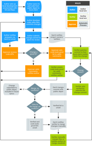 Workflow on gerrit (from [Android site](http://source.android.com/images/workflow-0.png))